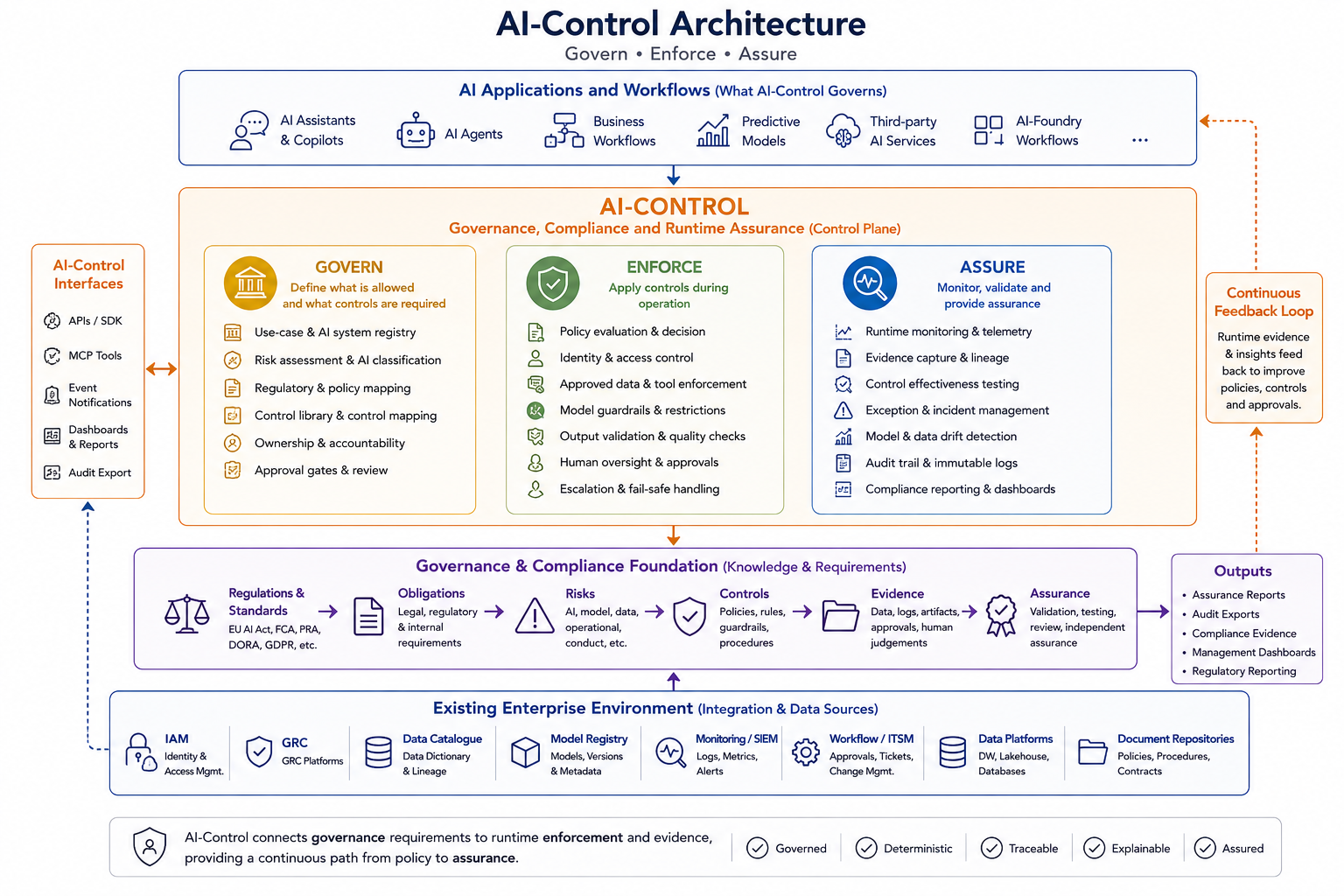 Finsight AI-Control architecture: governance capability (inventory, risk and regulatory mapping, evidence and approval) connected to runtime assurance (policy enforcement, runtime controls, monitoring and investigation) in a continuous loop