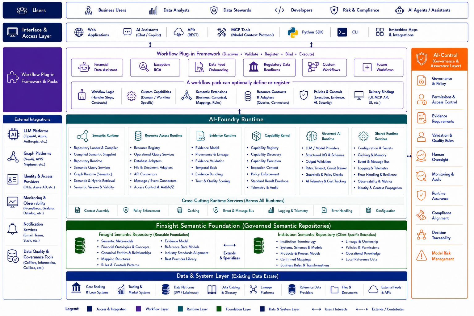 Click to enlarge Finsight AI-Foundry framework: semantic foundation, semantic runtime, governed business workflows and interfaces, with AI-Control operating across all layers