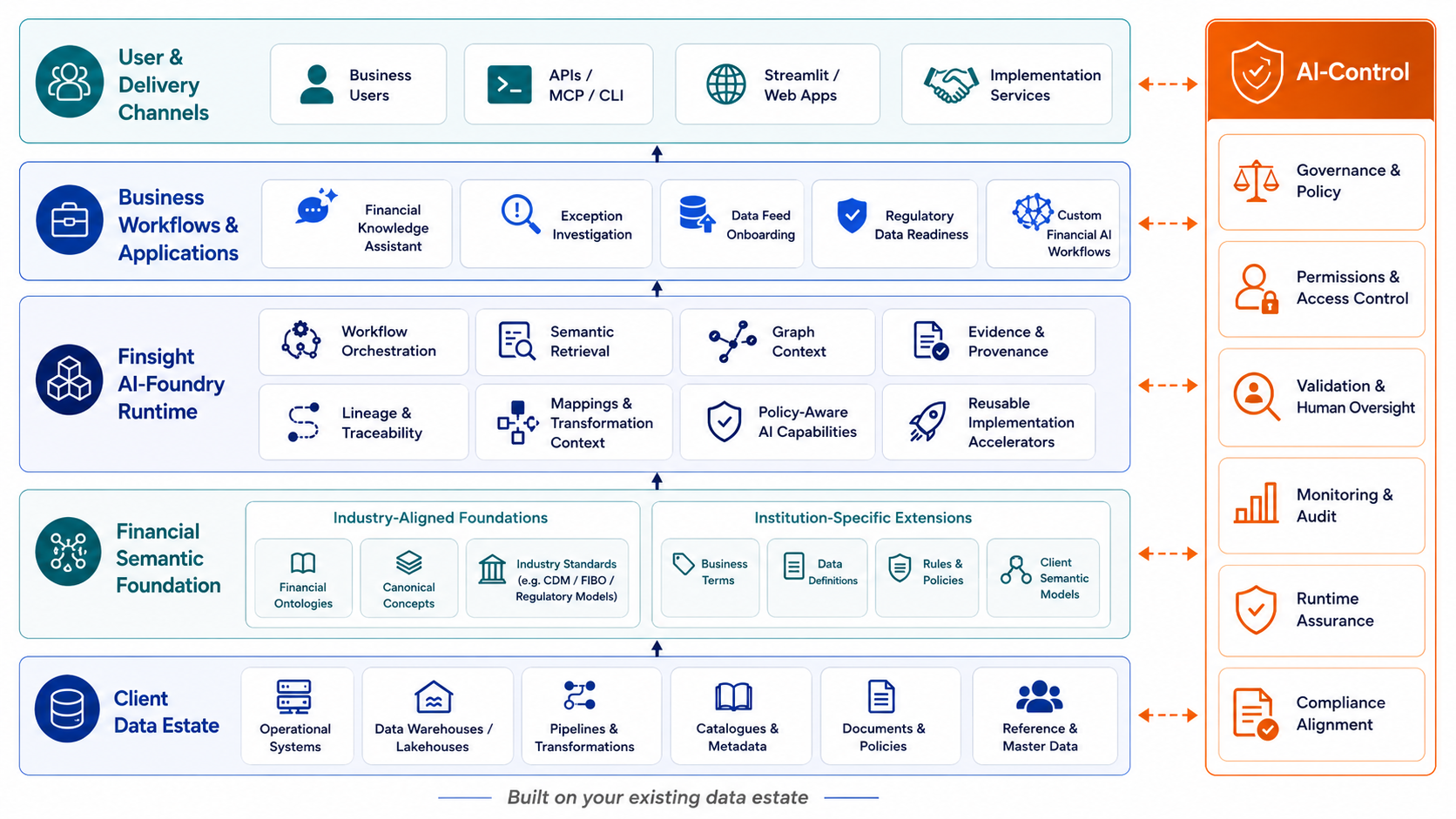 Finsight AI-Foundry architecture: source systems, data connectors, canonical model, knowledge graph, tool contracts and agentic workflow